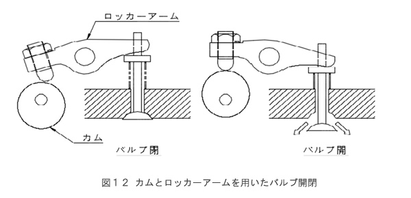 図12カムとロッカーアームを用いたバルブ開閉