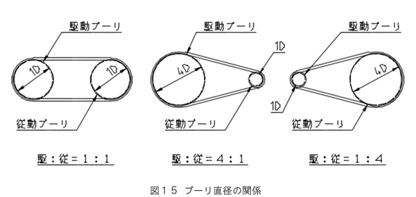 図15プーリ直径の関係
