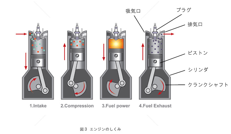 図3 エンジンのしくみ