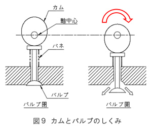 図9カムとバルブのしくみ